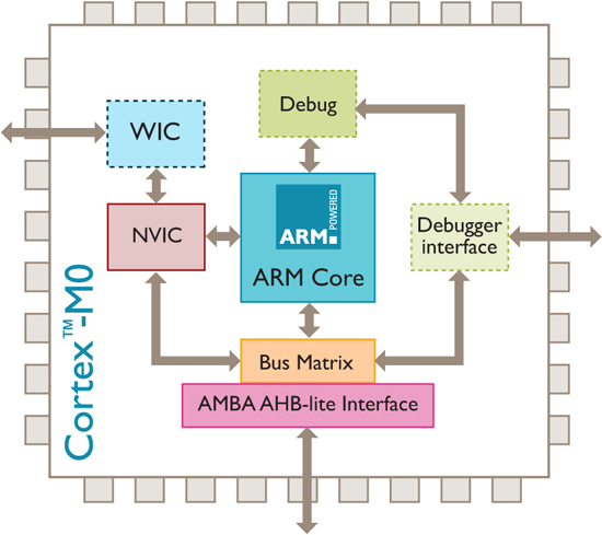 Cortex M0 schemat diagram
